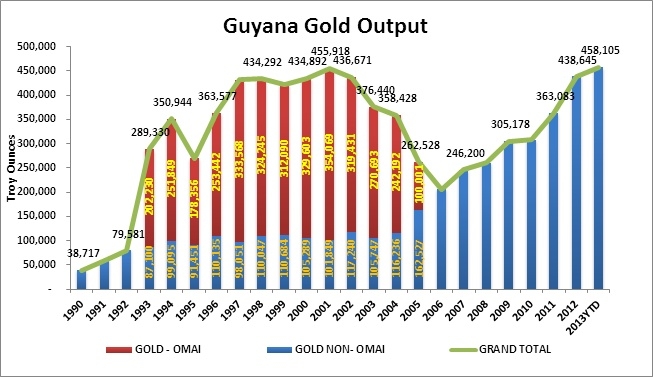Gold production surpasses last year’s