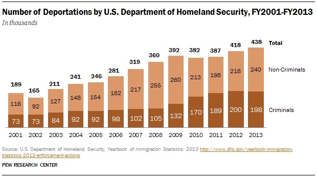 83 percent of 2013 U.S. deportees never saw a judge