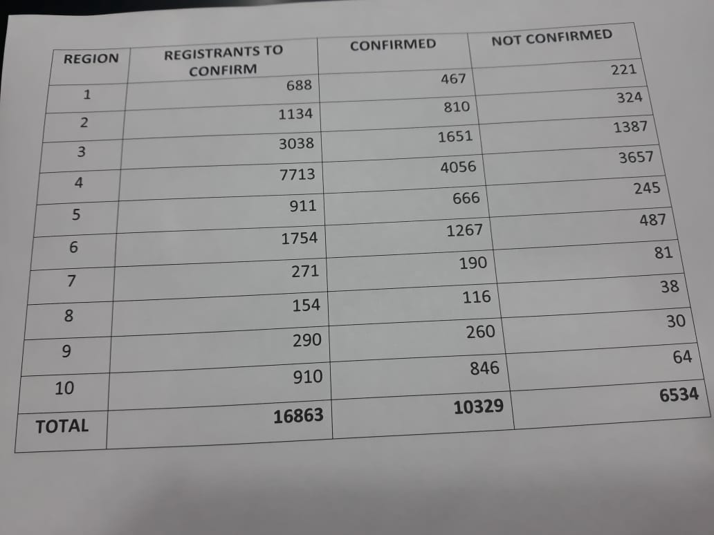 6,500 new voter registrants not found – GECOM