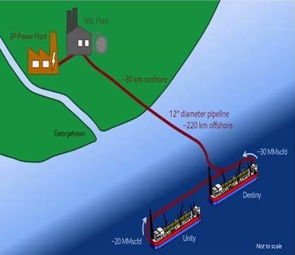 Gas-to-shore project won’t immediately produce value-added products