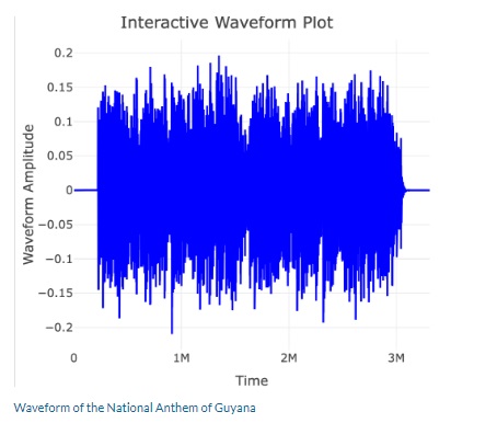 Exploring Guyana’s National Anthem Through Digital Humanities