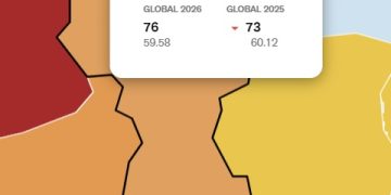 Guyana slips further on global press freedom ranking, remains “problematic”