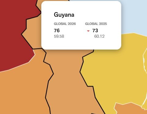 Guyana slips further on global press freedom ranking; situation remains “problematic”